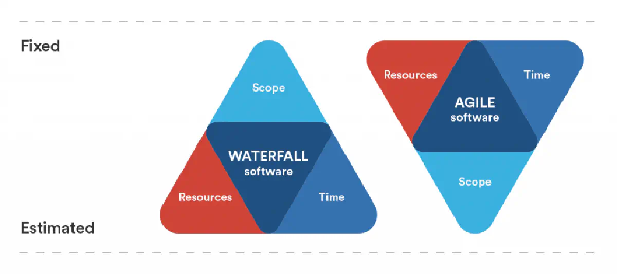 Waterfall vs agile