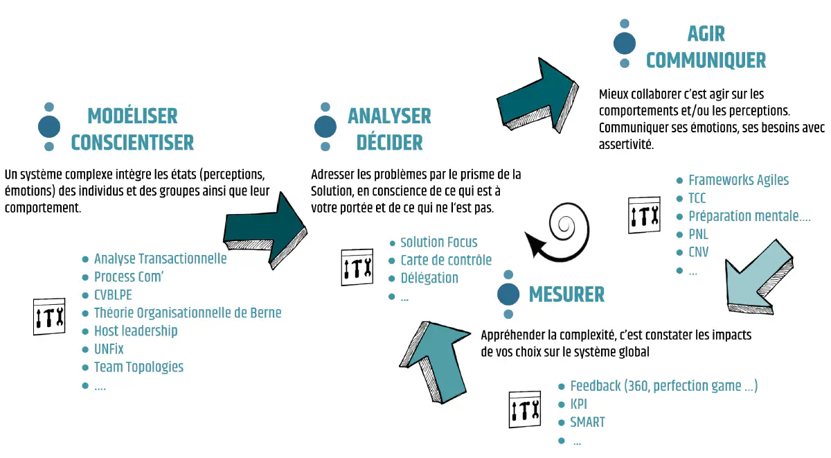 Des outils complementaires pour modéliser, analyser, agir et mesurer...