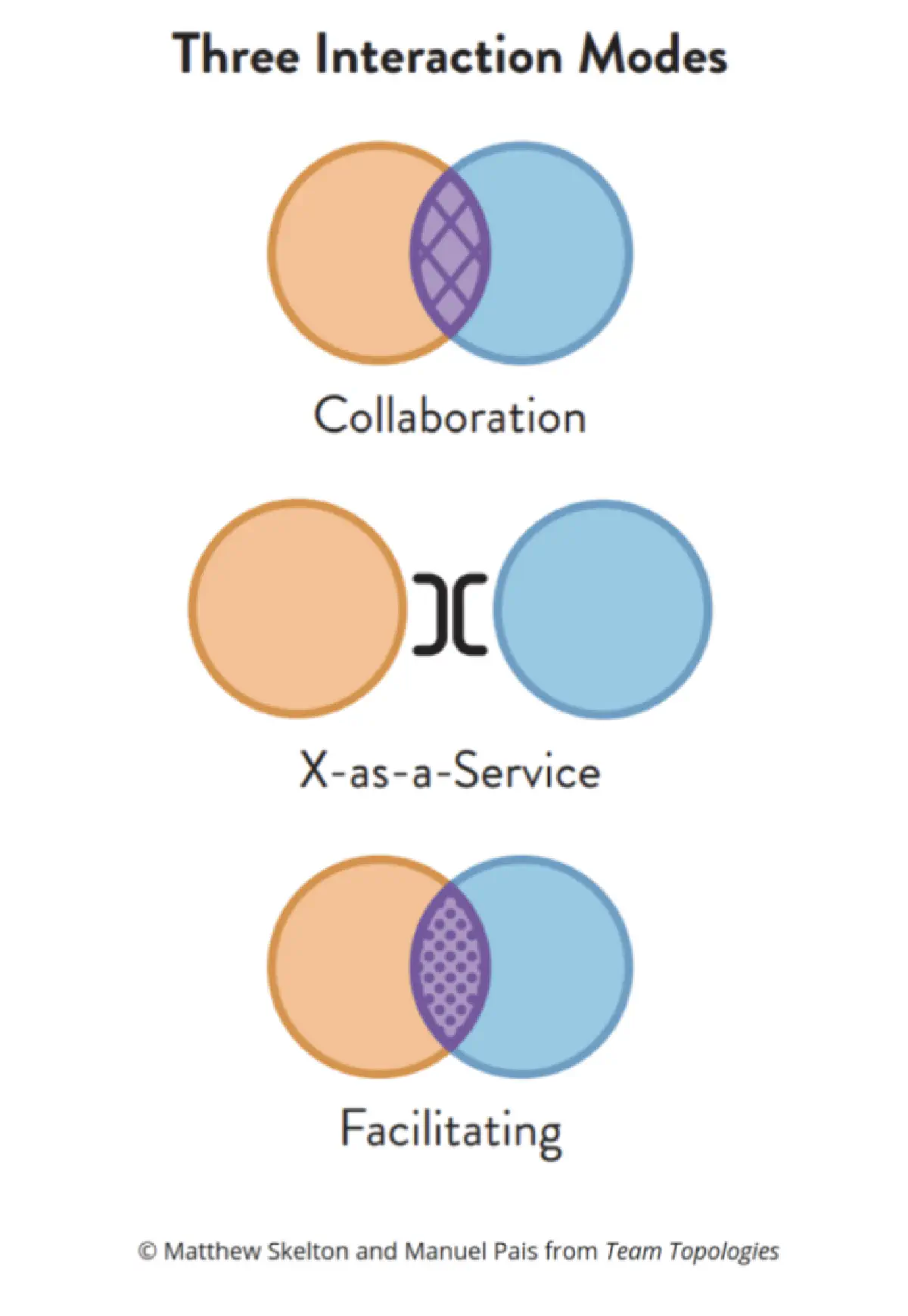 3 modes d'interaction selon Team topologies