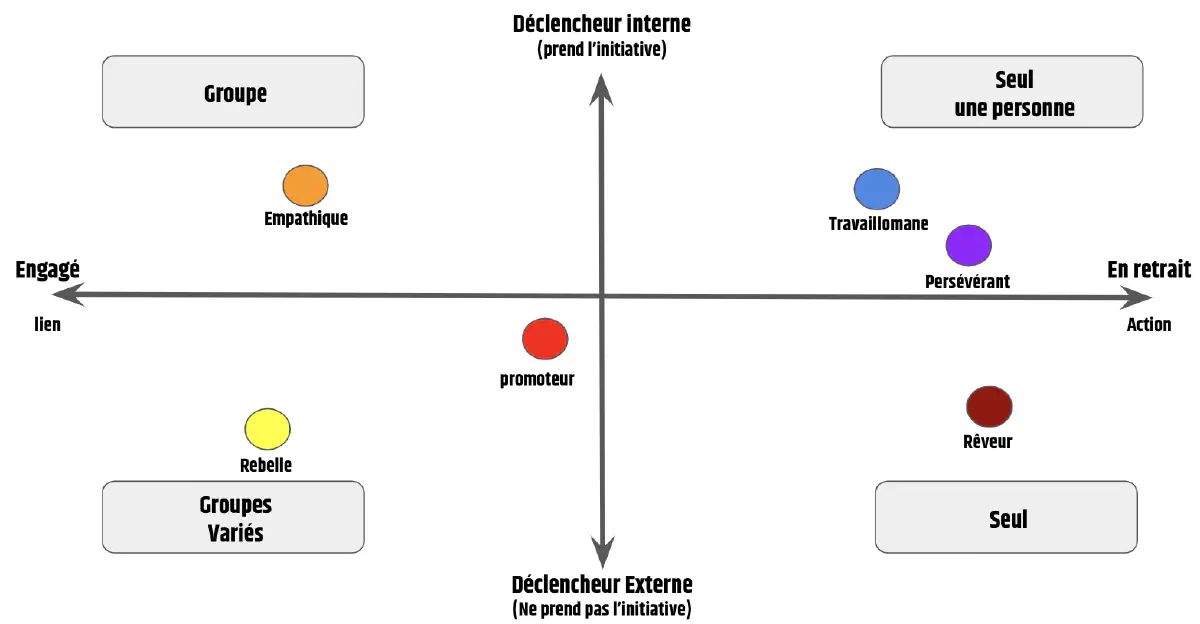 Environnements préférés