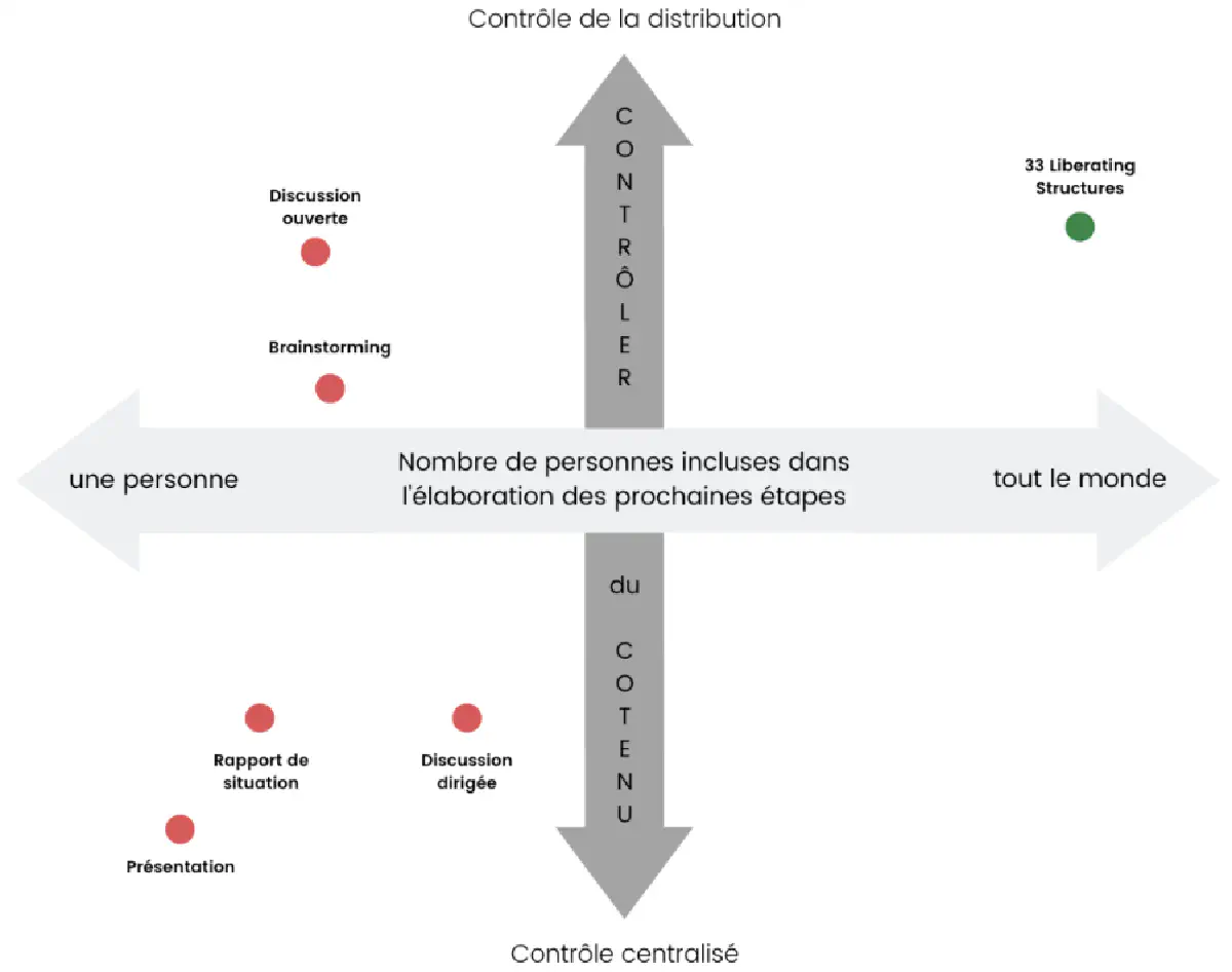 Matrice des types de réunion