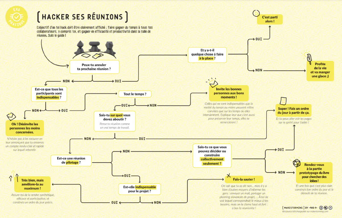 algorithme complet issu de Makestorming