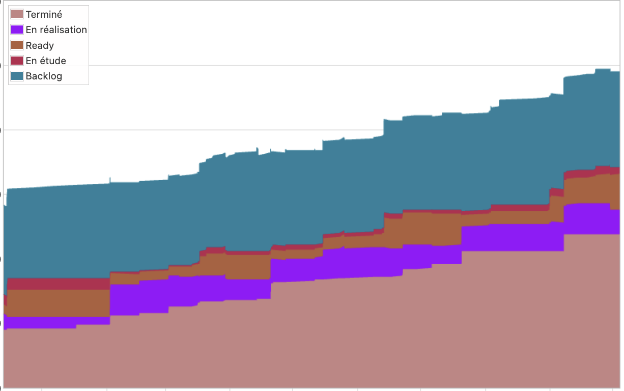 exemple de diagramme de flux cumulatif