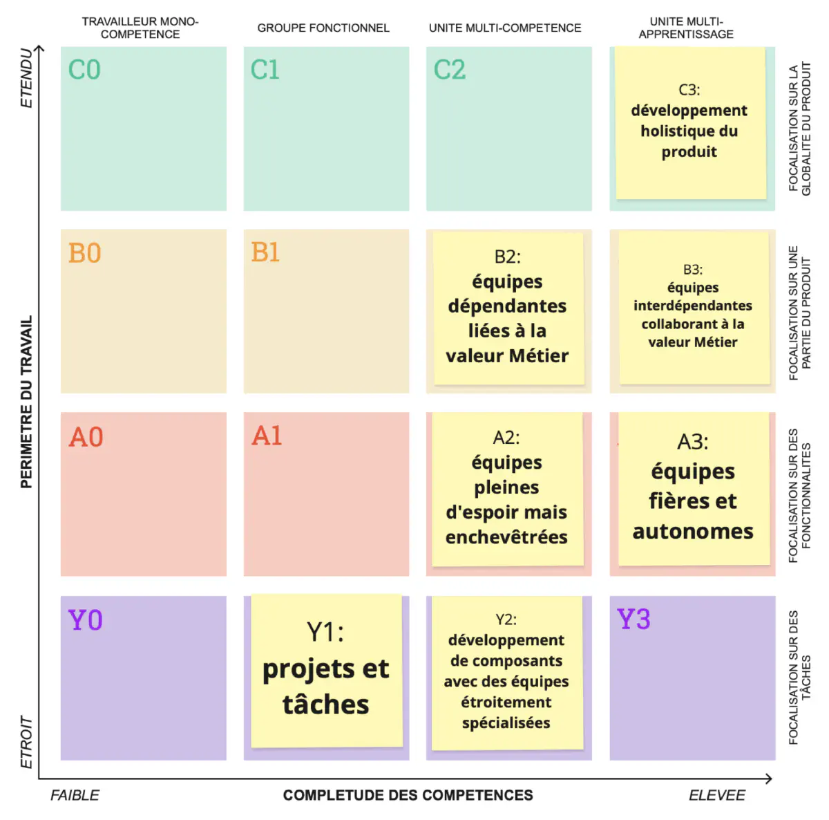 Org Topologies propose 7 archétypes particulièrement communs