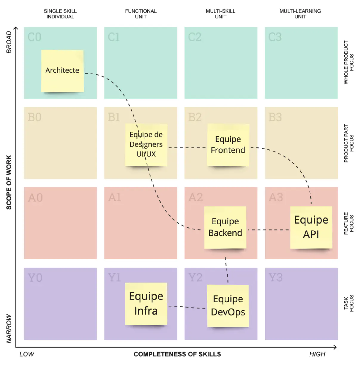 Un potentiel exemple d’un système d’équipes IT et des principales interactions