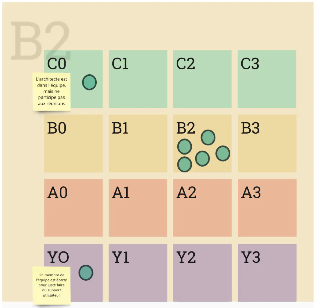 Observation des écarts dans une équipe de type B2