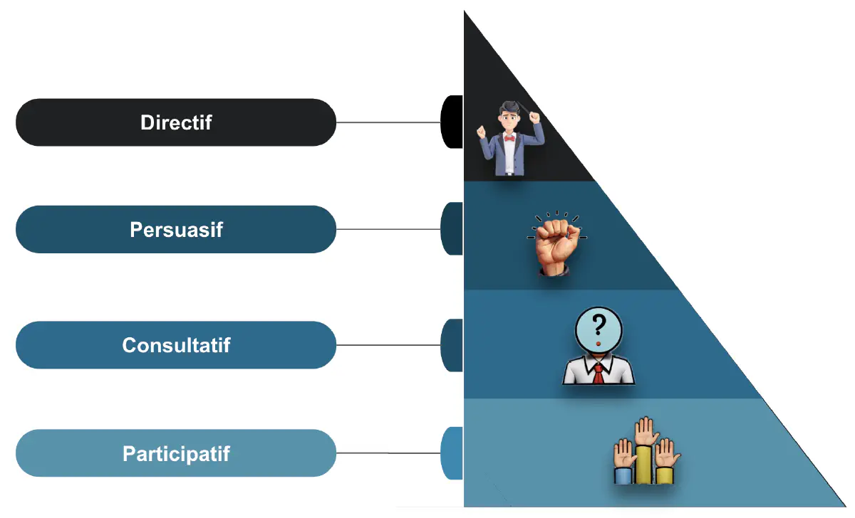 4 comportements managériaux