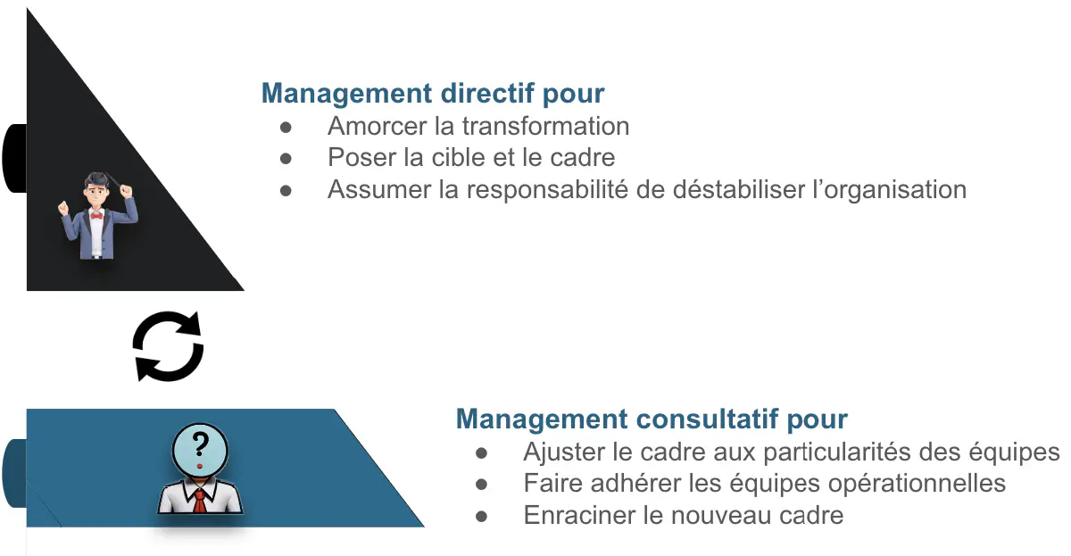 Directif - Consultatif