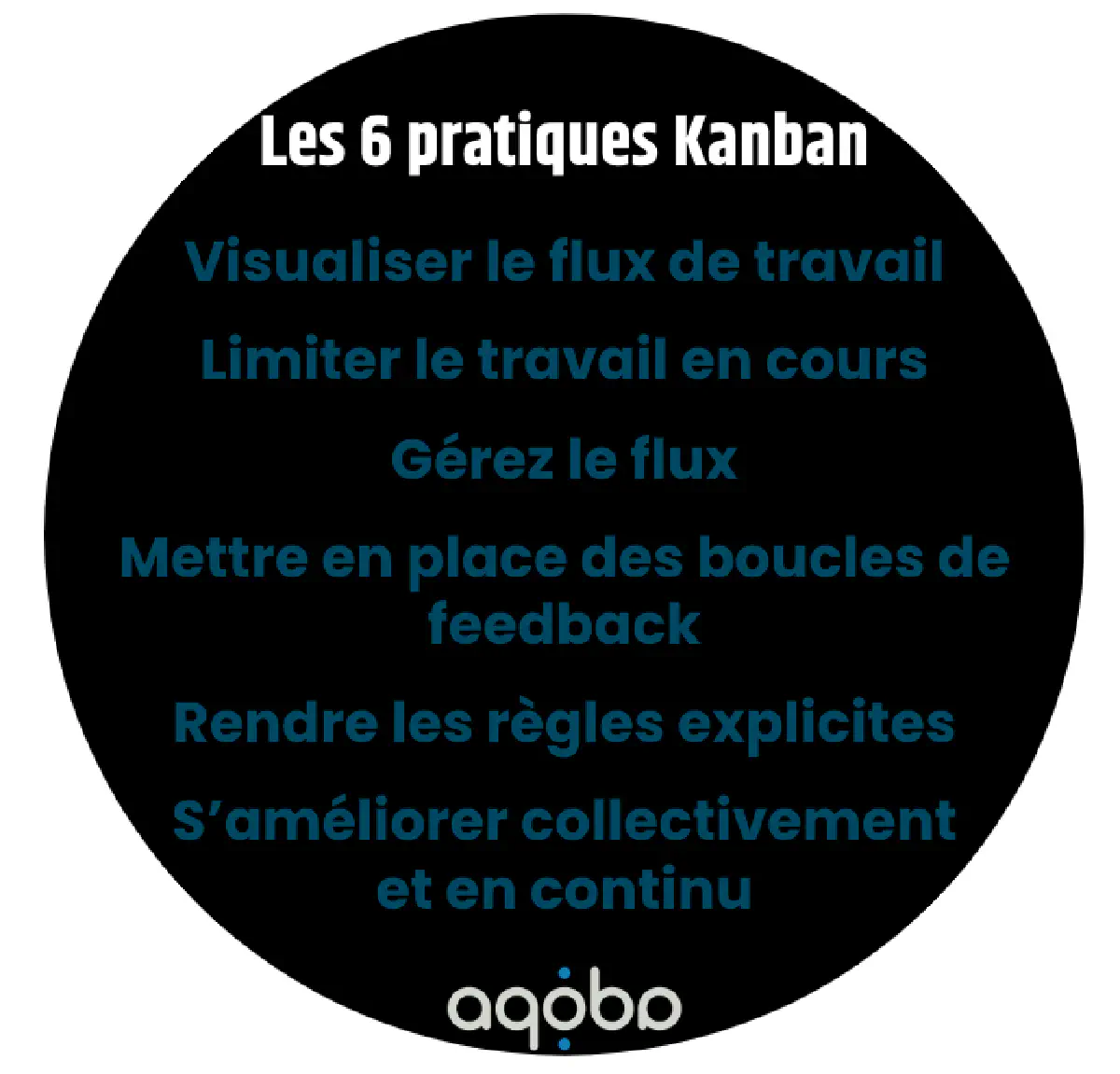 Les 6 pratiques Kanban : Visualiser le flux de travail, Limiter le travail en cours, Gérer le flux, Mettre en place des boucles de feedback, Rendre les règles explicites, S’améliorer collectivement et en continu