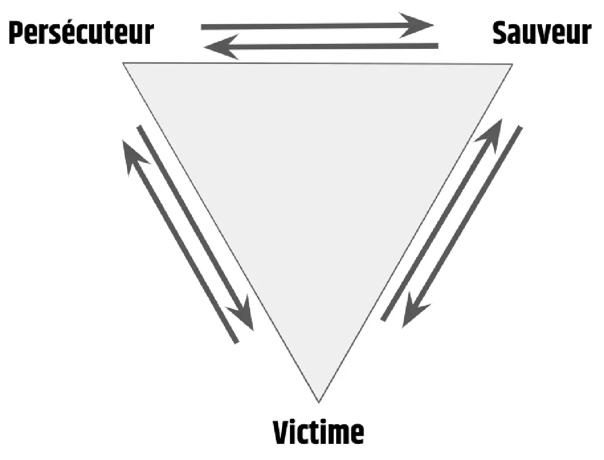 Triangle de Karpman : Persécuteur - Sauveur - Victime