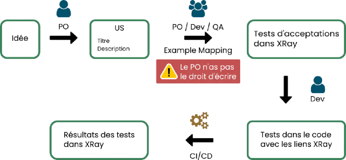 Étapes du BDD façon RSS