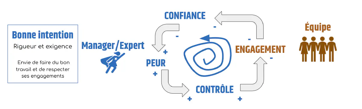 Boucle de renforcement du micro management