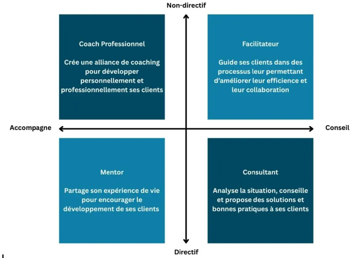 Cadran des postures