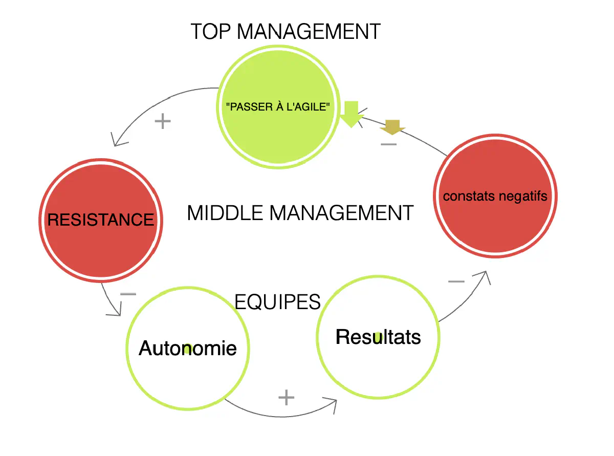 Boucle pour de plus en plus de validation