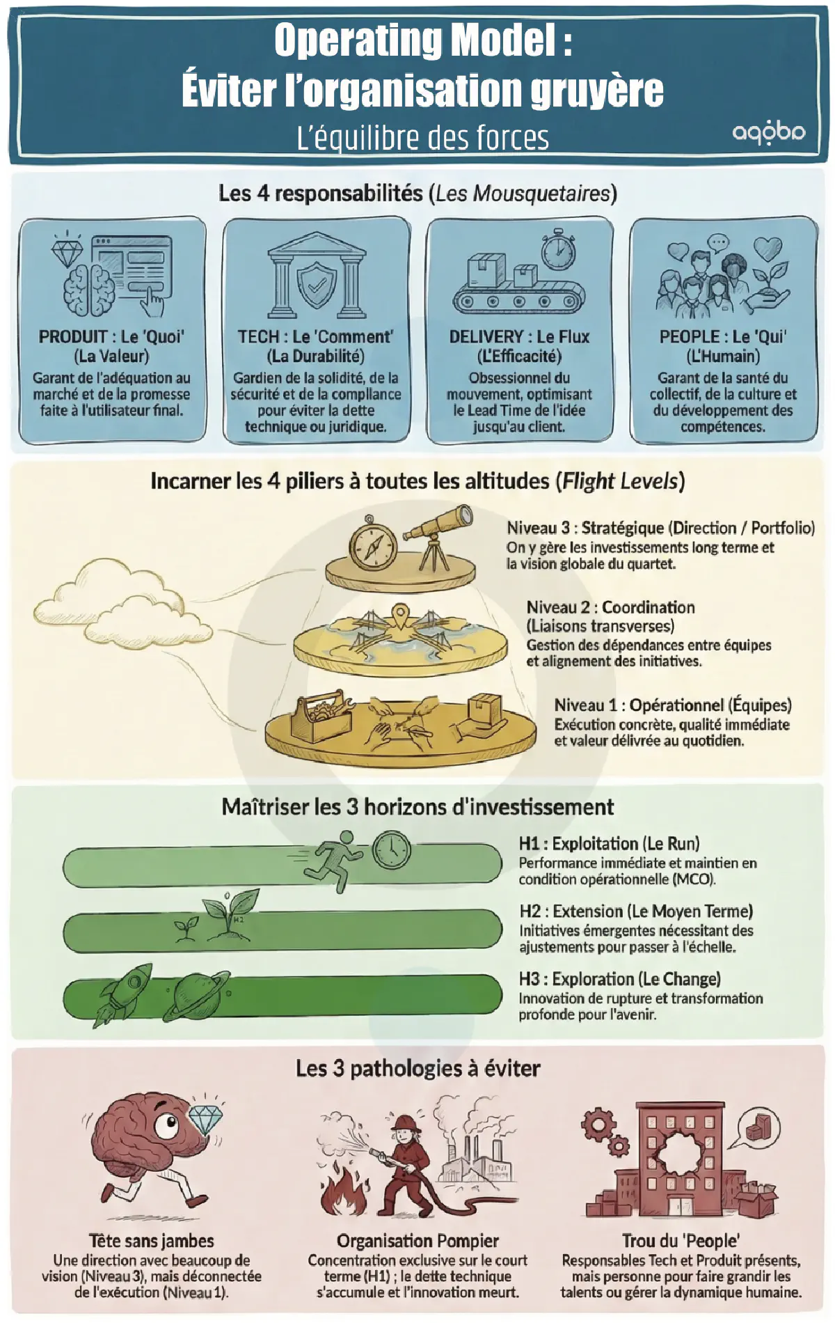 Infographie : Operating model équilibré